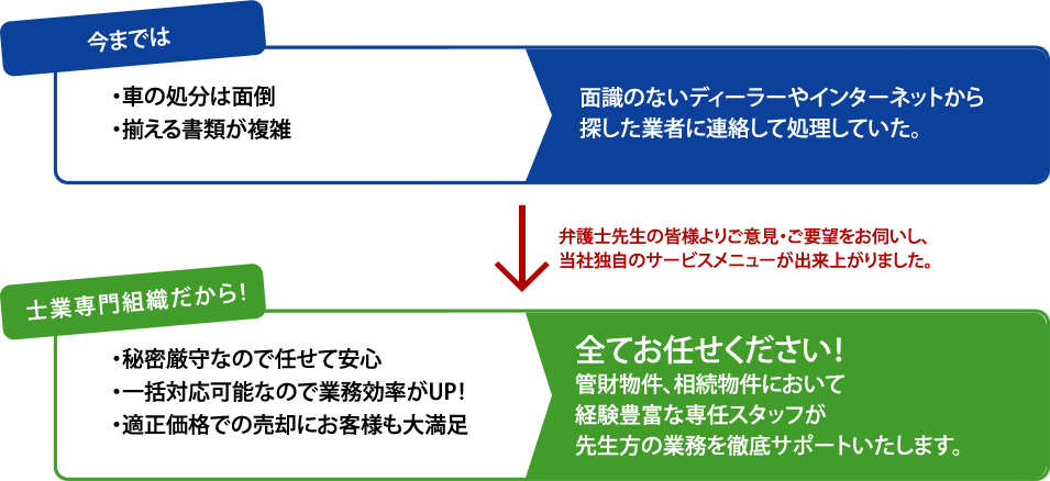 今までは 車の処分は面倒/揃える書類が複雑 → 面識のないディーラーやインターネットから探した業者に連絡して処理していた。 → 弁護士先生の皆様よりご意見・ご要望をお伺いし、当社独自のサービスメニューが出来上がりました。 → 理想を追い求めた結果 業務効率をUPさせたい/できるだけ効果で売却したい/スピーディーな代金決済を求めている → 全てお任せください！管財物件、相続物件において経験豊富な専任スタッフが先生方の業務を徹底サポートいたします。